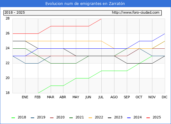 Evolucin de los emigrantes censados en el extranjero para el Municipio de Zarratn