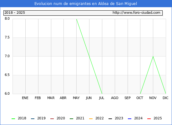 Evolucin de los emigrantes censados en el extranjero para el Municipio de Aldea de San Miguel