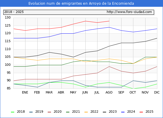 Evolucin de los emigrantes censados en el extranjero para el Municipio de Arroyo de la Encomienda