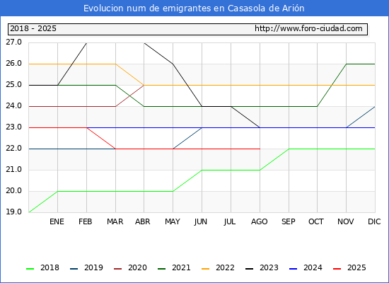Evolucin de los emigrantes censados en el extranjero para el Municipio de Casasola de Arin