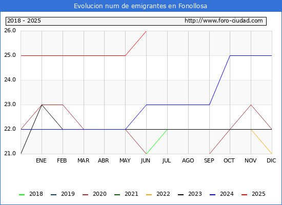 Evolucin de los emigrantes censados en el extranjero para el Municipio de Fonollosa