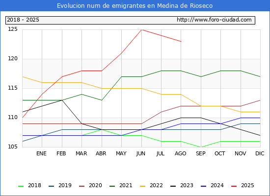 Evolucin de los emigrantes censados en el extranjero para el Municipio de Medina de Rioseco