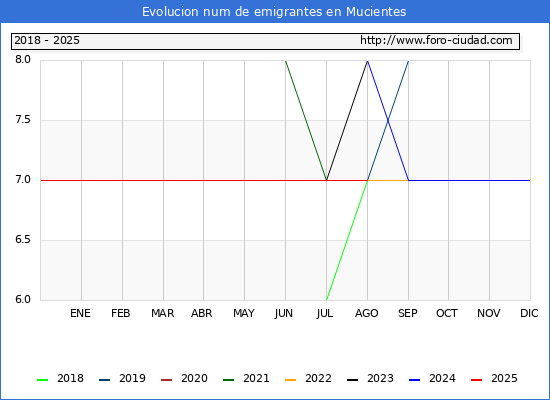 Evolucin de los emigrantes censados en el extranjero para el Municipio de Mucientes