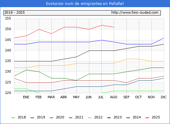 Evolucin de los emigrantes censados en el extranjero para el Municipio de Peafiel