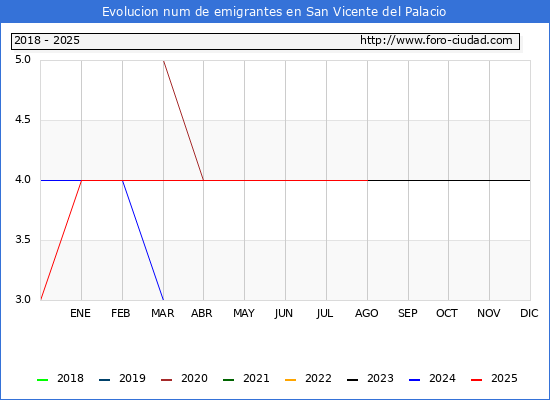 Evolucin de los emigrantes censados en el extranjero para el Municipio de San Vicente del Palacio