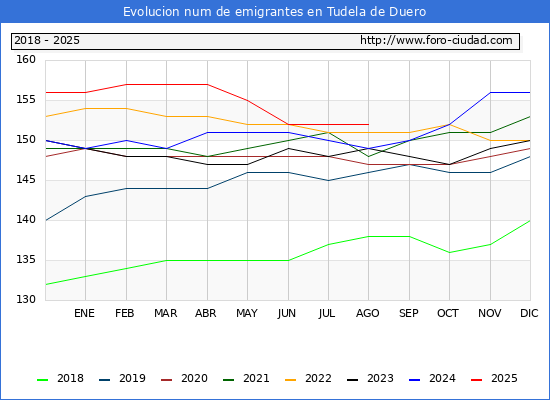Evolucin de los emigrantes censados en el extranjero para el Municipio de Tudela de Duero
