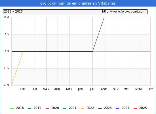 Evolucin de los emigrantes censados en el extranjero para el Municipio de Villabez
