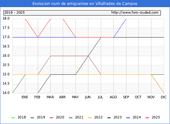 Evolucin de los emigrantes censados en el extranjero para el Municipio de Villafrades de Campos