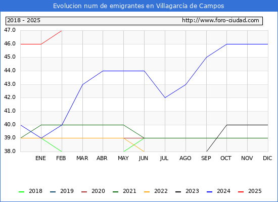 Evolucin de los emigrantes censados en el extranjero para el Municipio de Villagarca de Campos