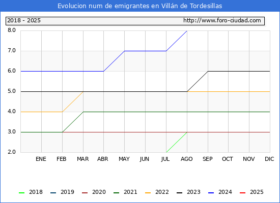 Evolucin de los emigrantes censados en el extranjero para el Municipio de Villn de Tordesillas