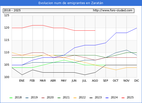 Evolucin de los emigrantes censados en el extranjero para el Municipio de Zaratn