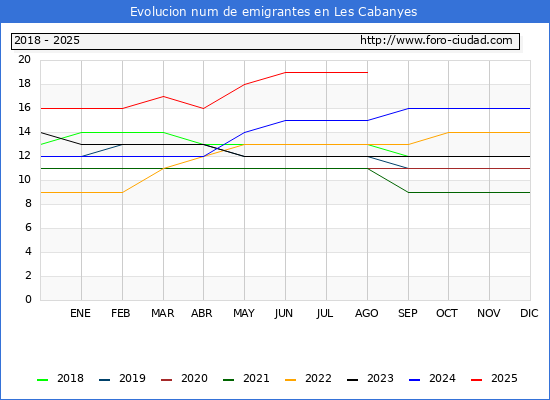Evolucin de los emigrantes censados en el extranjero para el Municipio de Les Cabanyes