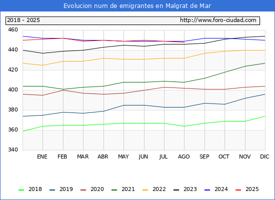 Evolucin de los emigrantes censados en el extranjero para el Municipio de Malgrat de Mar