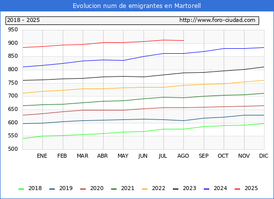 Evolucin de los emigrantes censados en el extranjero para el Municipio de Martorell
