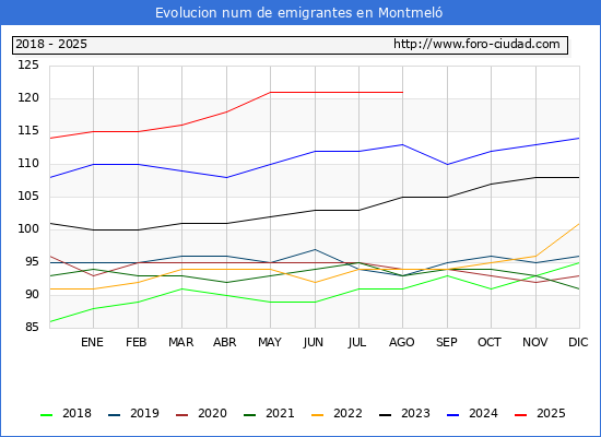 Evolucin de los emigrantes censados en el extranjero para el Municipio de Montmel