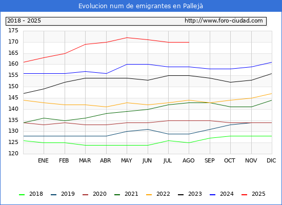 Evolucin de los emigrantes censados en el extranjero para el Municipio de Pallej