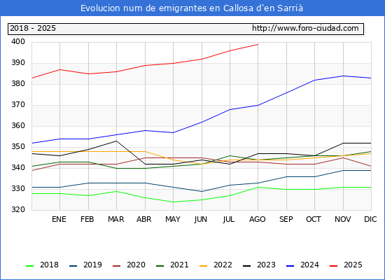 Evolucin de los emigrantes censados en el extranjero para el Municipio de Callosa d'en Sarri