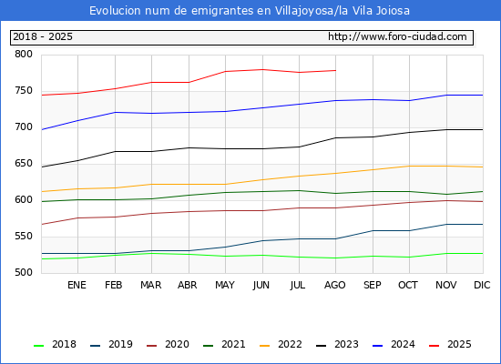 Evolucin de los emigrantes censados en el extranjero para el Municipio de Villajoyosa/la Vila Joiosa