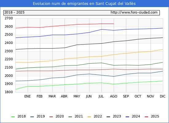 Evolucin de los emigrantes censados en el extranjero para el Municipio de Sant Cugat del Valls