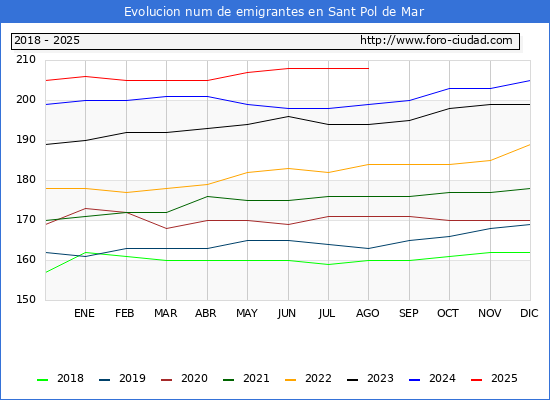 Evolucin de los emigrantes censados en el extranjero para el Municipio de Sant Pol de Mar