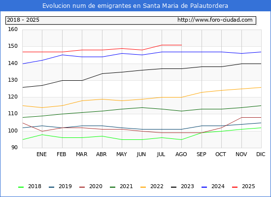 Evolucin de los emigrantes censados en el extranjero para el Municipio de Santa Maria de Palautordera