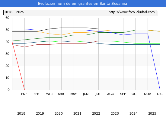 Evolucin de los emigrantes censados en el extranjero para el Municipio de Santa Susanna