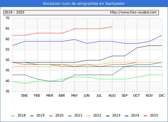 Evolucin de los emigrantes censados en el extranjero para el Municipio de Santpedor