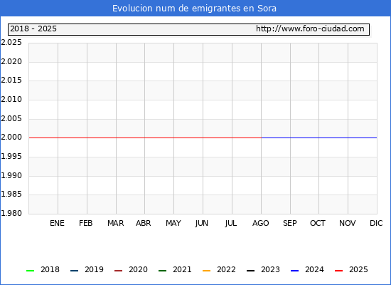Evolucin de los emigrantes censados en el extranjero para el Municipio de Sora