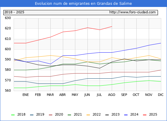 Evolucin de los emigrantes censados en el extranjero para el Municipio de Grandas de Salime