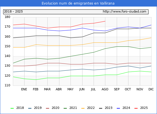 Evolucin de los emigrantes censados en el extranjero para el Municipio de Vallirana