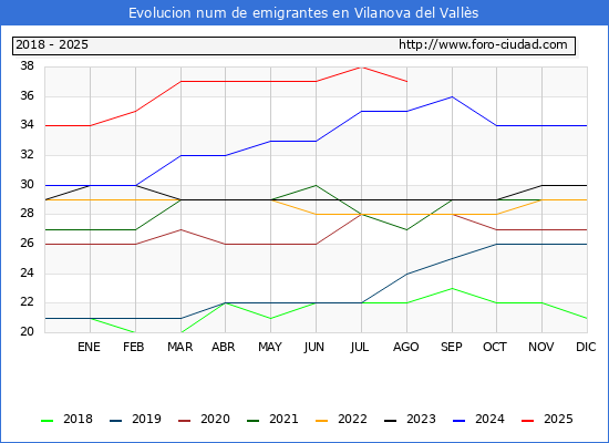 Evolucin de los emigrantes censados en el extranjero para el Municipio de Vilanova del Valls