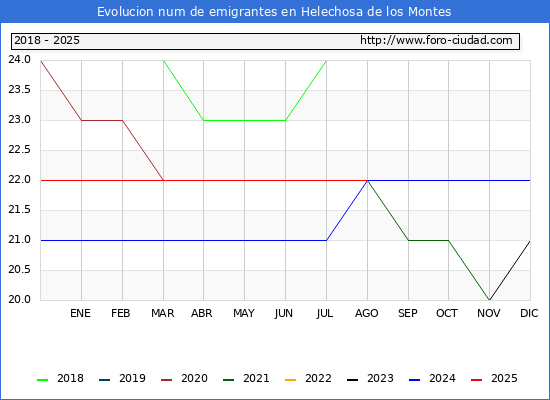 Evolucin de los emigrantes censados en el extranjero para el Municipio de Helechosa de los Montes