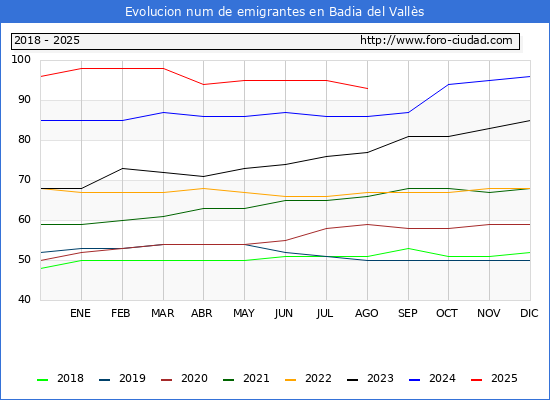 Evolucin de los emigrantes censados en el extranjero para el Municipio de Badia del Valls
