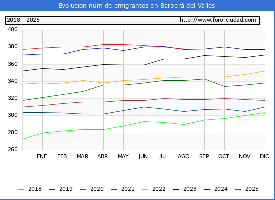 Evolucin de los emigrantes censados en el extranjero para el Municipio de Barber del Valls