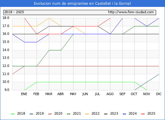 Evolucin de los emigrantes censados en el extranjero para el Municipio de Castellet i la Gornal