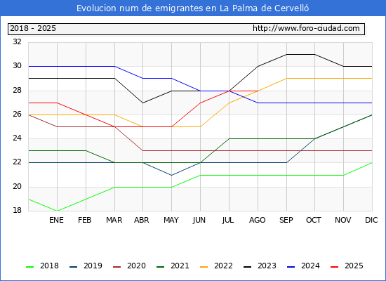 Evolucin de los emigrantes censados en el extranjero para el Municipio de La Palma de Cervell