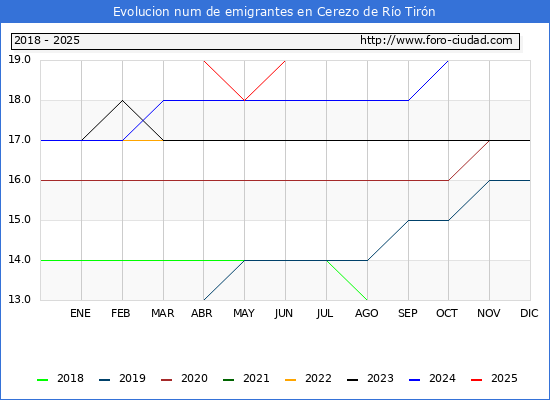 Evolucin de los emigrantes censados en el extranjero para el Municipio de Cerezo de Ro Tirn