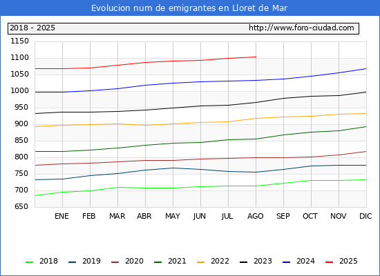 Evolucin de los emigrantes censados en el extranjero para el Municipio de Lloret de Mar