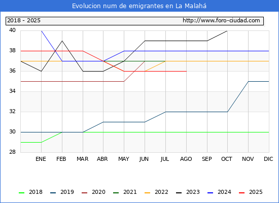 Evolucin de los emigrantes censados en el extranjero para el Municipio de La Malah