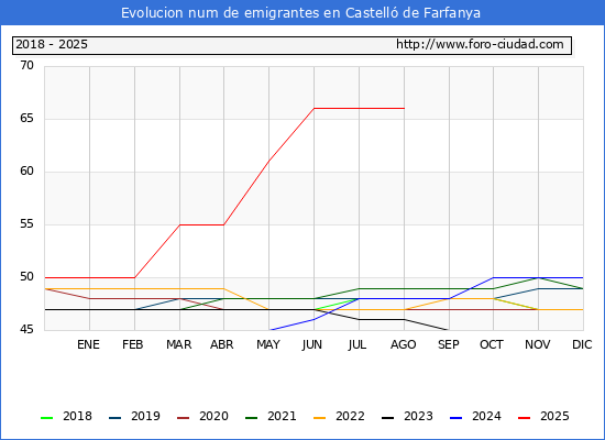 Evolucin de los emigrantes censados en el extranjero para el Municipio de Castell de Farfanya
