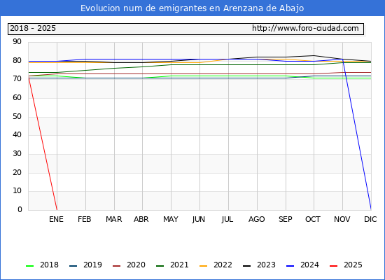 Evolucin de los emigrantes censados en el extranjero para el Municipio de Arenzana de Abajo
