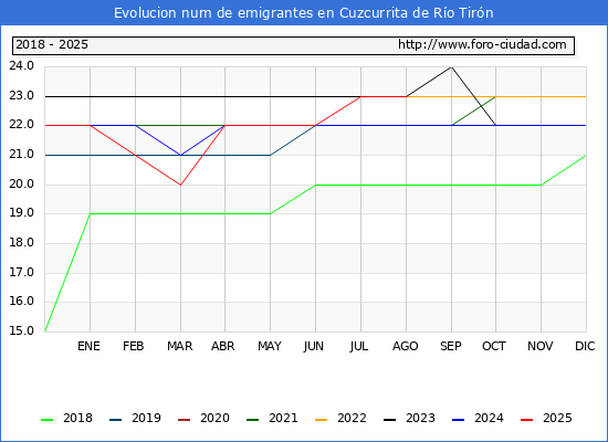 Evolucin de los emigrantes censados en el extranjero para el Municipio de Cuzcurrita de Ro Tirn