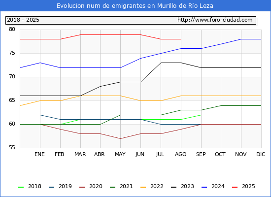 Evolucin de los emigrantes censados en el extranjero para el Municipio de Murillo de Ro Leza