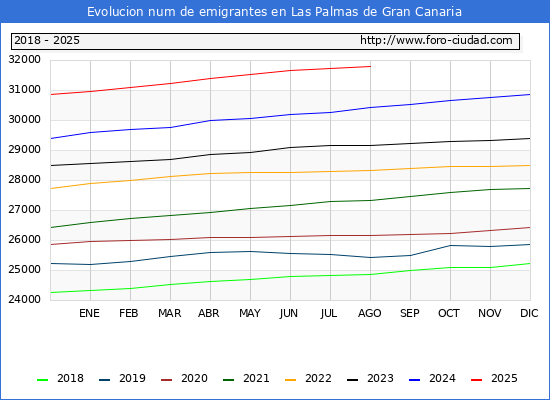 Evolucin de los emigrantes censados en el extranjero para el Municipio de Las Palmas de Gran Canaria