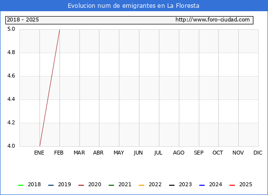 Evolucin de los emigrantes censados en el extranjero para el Municipio de La Floresta