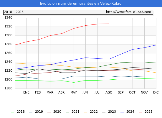 Evolucin de los emigrantes censados en el extranjero para el Municipio de Vlez-Rubio