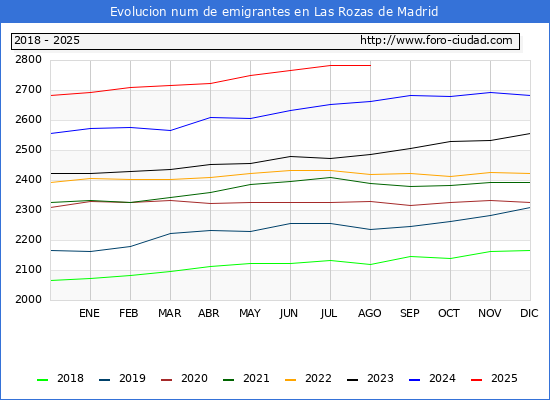 Evolucin de los emigrantes censados en el extranjero para el Municipio de Las Rozas de Madrid
