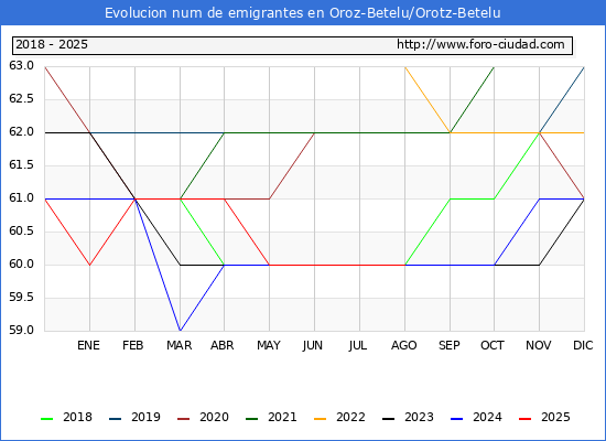Evolucin de los emigrantes censados en el extranjero para el Municipio de Oroz-Betelu/Orotz-Betelu