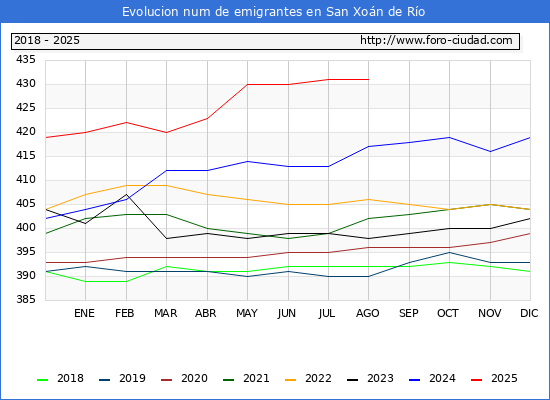 Evolucin de los emigrantes censados en el extranjero para el Municipio de San Xon de Ro