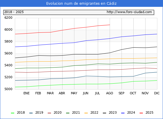 Evolucin de los emigrantes censados en el extranjero para el Municipio de Cdiz